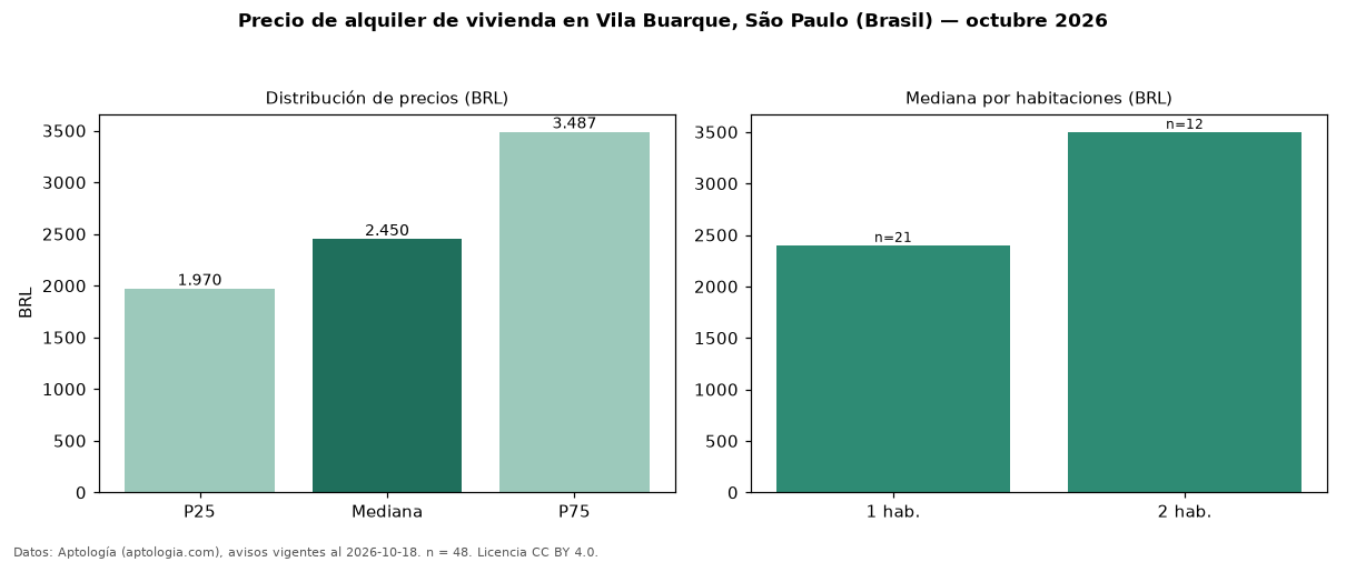 Precio de alquiler de vivienda en Vila Buarque, São Paulo (Brasil) — octubre 2026