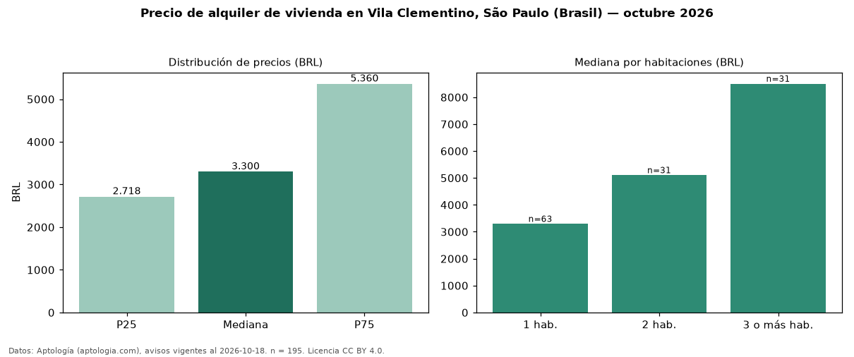 Precio de alquiler de vivienda en Vila Clementino, São Paulo (Brasil) — octubre 2026