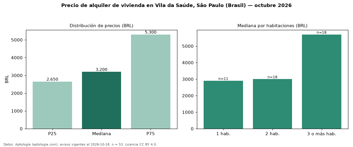 Precio de alquiler de vivienda en Vila da Saúde, São Paulo (Brasil) — octubre 2026