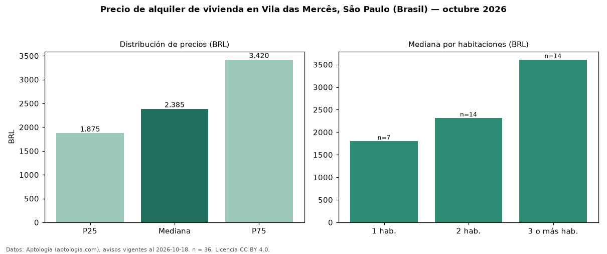Precio de alquiler de vivienda en Vila das Mercês, São Paulo (Brasil) — octubre 2026