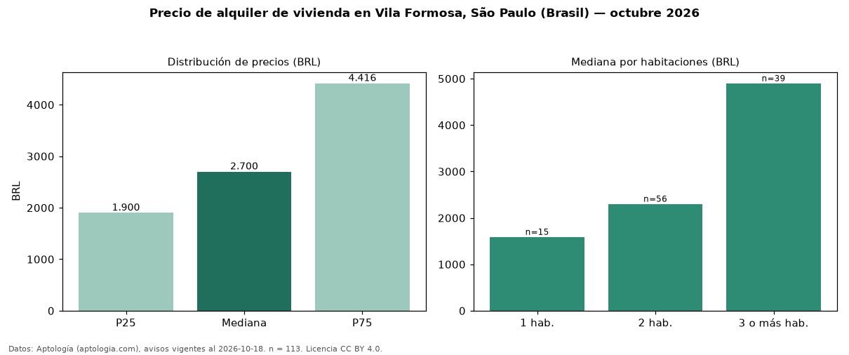 Precio de alquiler de vivienda en Vila Formosa, São Paulo (Brasil) — octubre 2026