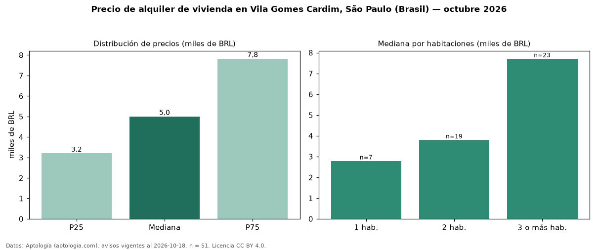 Precio de alquiler de vivienda en Vila Gomes Cardim, São Paulo (Brasil) — octubre 2026