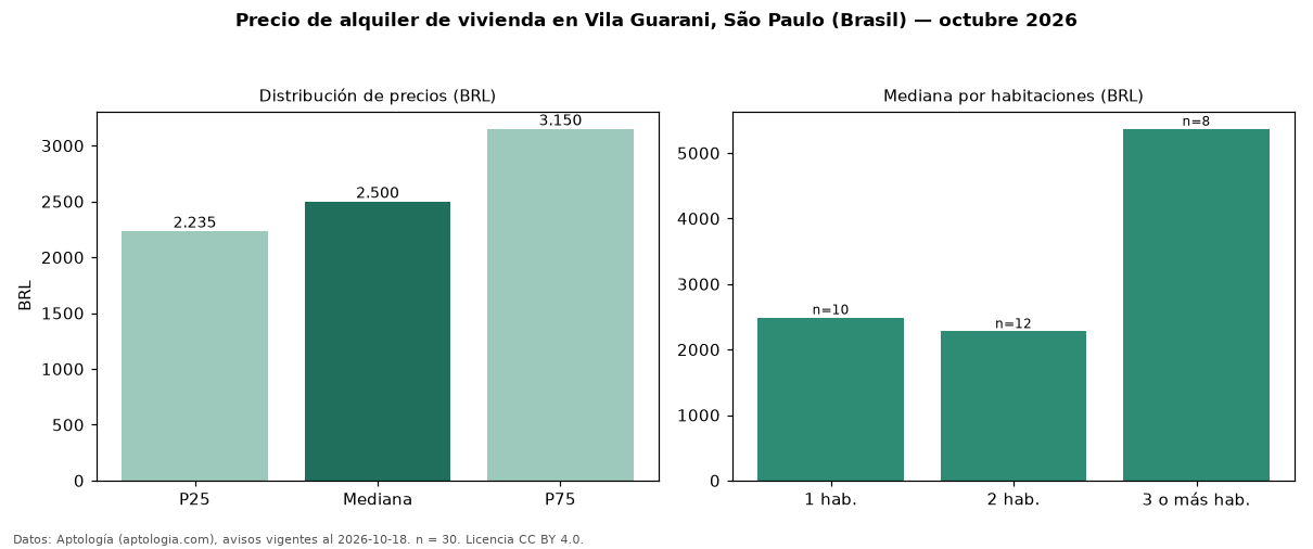 Precio de alquiler de vivienda en Vila Guarani, São Paulo (Brasil) — octubre 2026