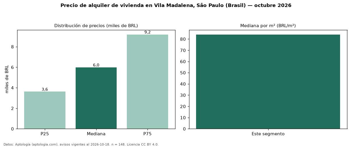 Precio de alquiler de vivienda en Vila Madalena, São Paulo (Brasil) — octubre 2026
