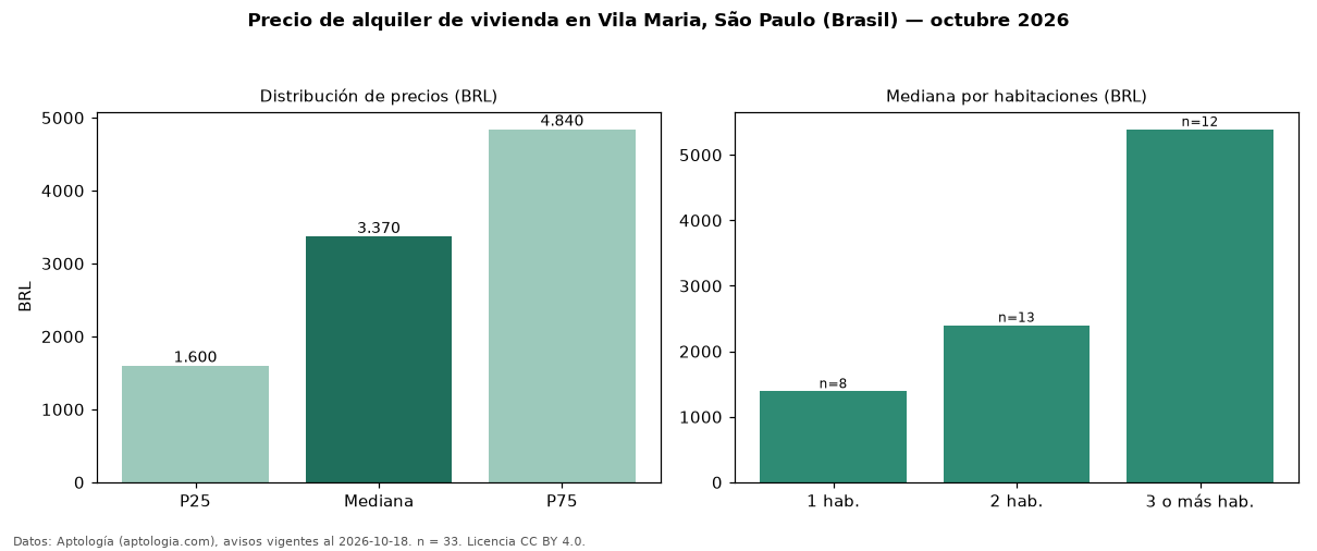 Precio de alquiler de vivienda en Vila Maria, São Paulo (Brasil) — octubre 2026