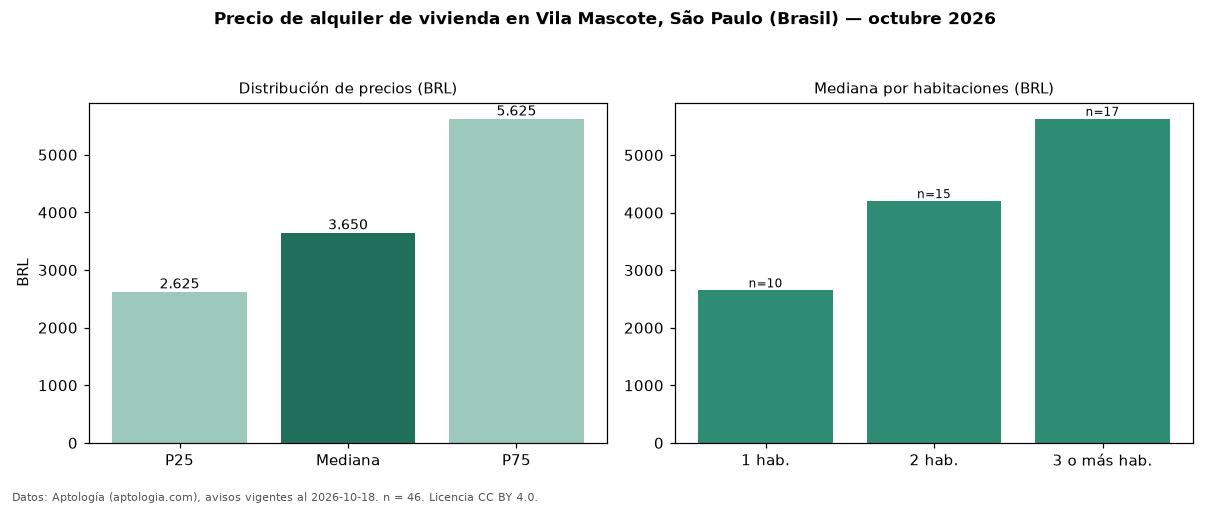 Precio de alquiler de vivienda en Vila Mascote, São Paulo (Brasil) — octubre 2026