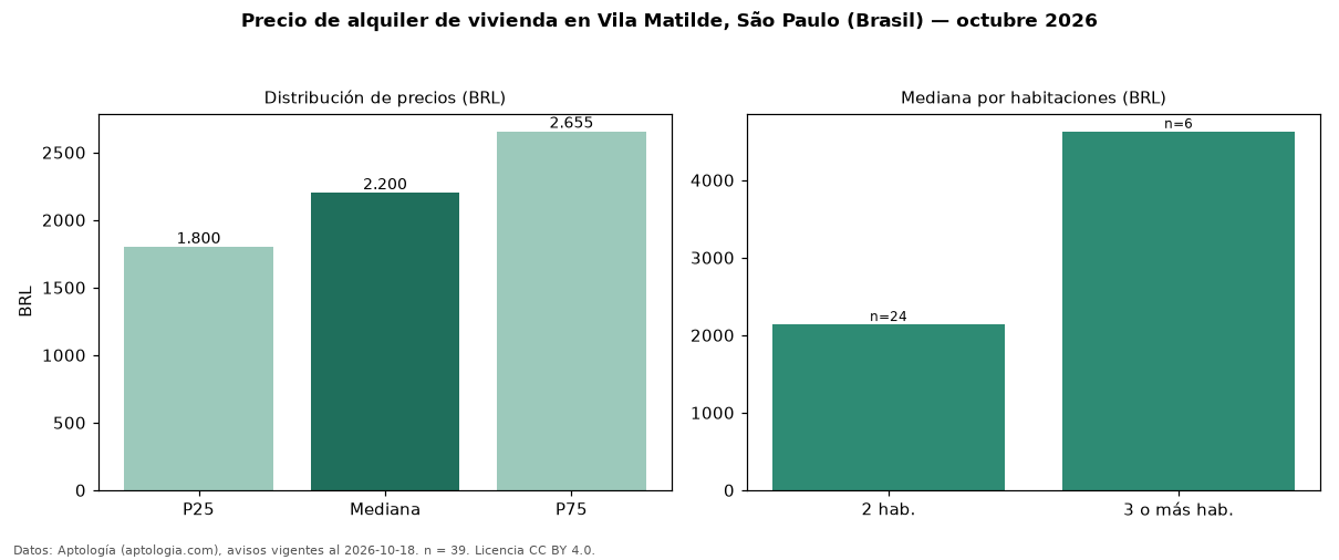 Precio de alquiler de vivienda en Vila Matilde, São Paulo (Brasil) — octubre 2026