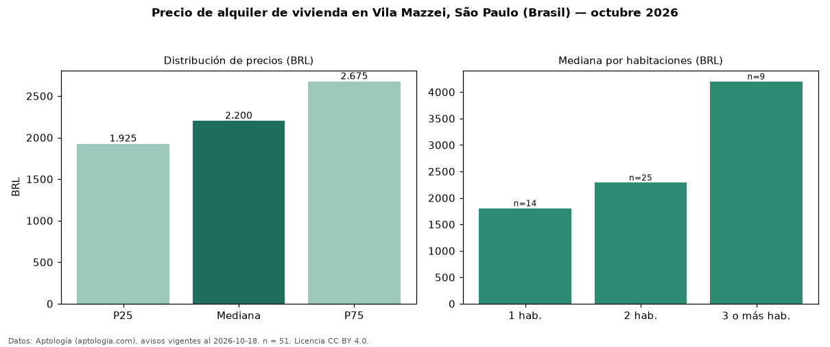 Precio de alquiler de vivienda en Vila Mazzei, São Paulo (Brasil) — octubre 2026