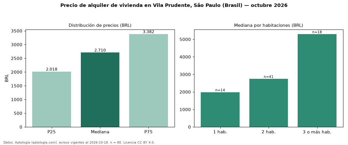 Precio de alquiler de vivienda en Vila Prudente, São Paulo (Brasil) — octubre 2026