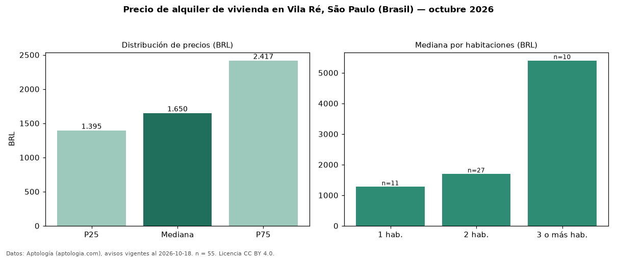 Precio de alquiler de vivienda en Vila Ré, São Paulo (Brasil) — octubre 2026