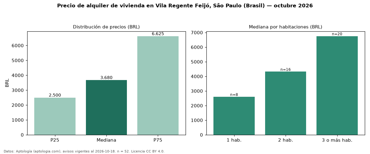Precio de alquiler de vivienda en Vila Regente Feijó, São Paulo (Brasil) — octubre 2026
