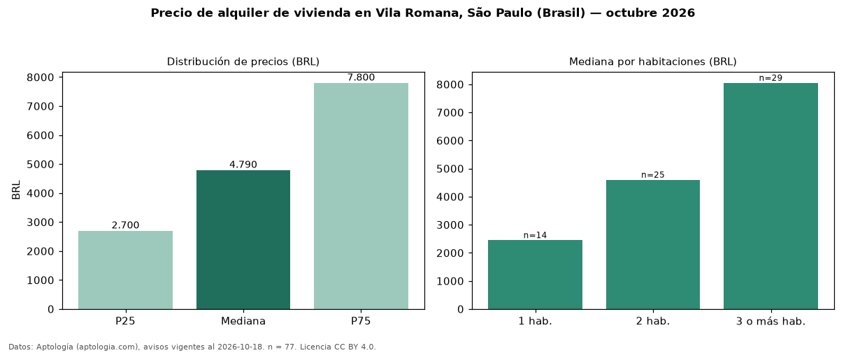 Precio de alquiler de vivienda en Vila Romana, São Paulo (Brasil) — octubre 2026