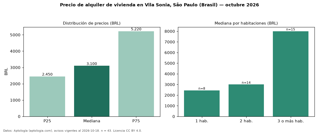 Precio de alquiler de vivienda en Vila Sonia, São Paulo (Brasil) — octubre 2026