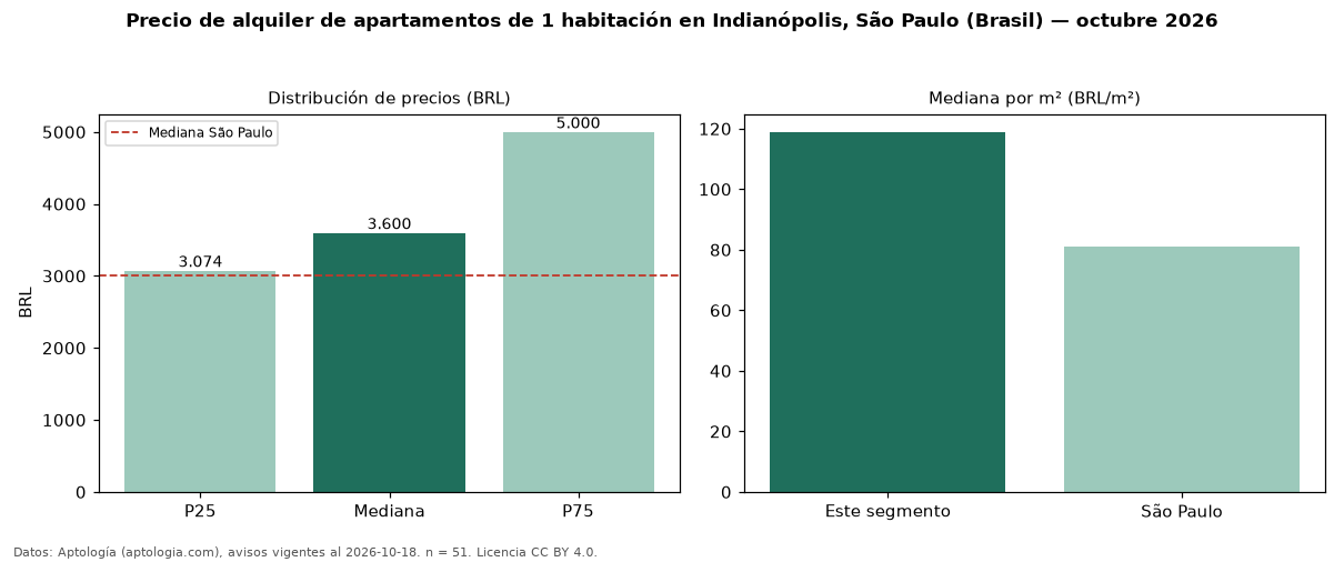 Precio de alquiler de apartamentos de 1 habitación en Indianópolis, São Paulo (Brasil) — octubre 2026