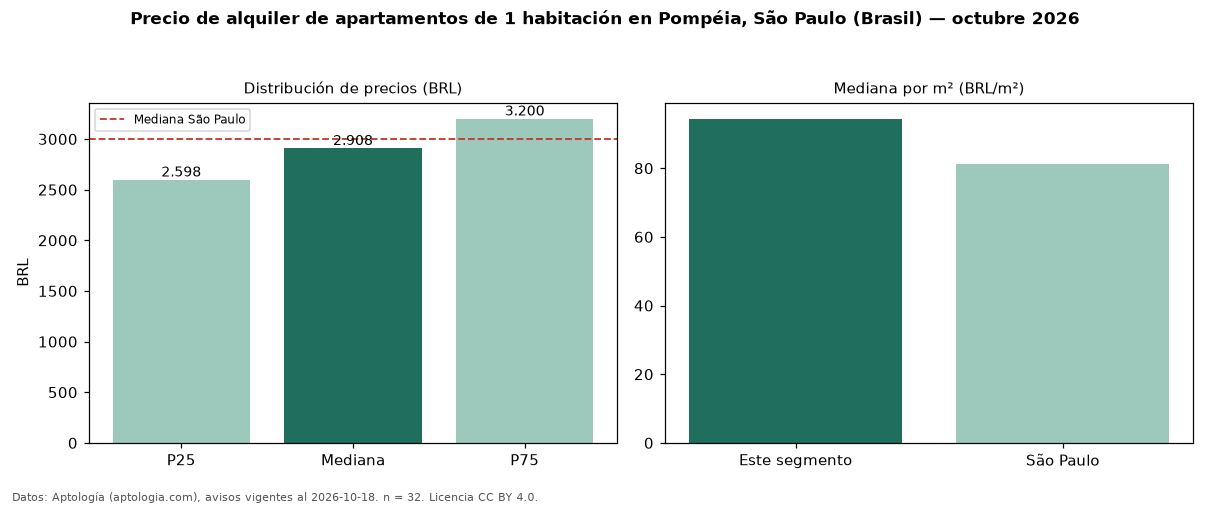 Precio de alquiler de apartamentos de 1 habitación en Pompéia, São Paulo (Brasil) — octubre 2026