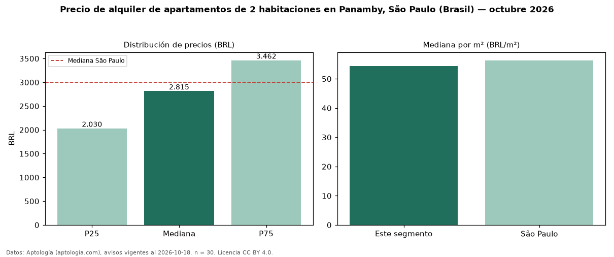 Precio de alquiler de apartamentos de 2 habitaciones en Panamby, São Paulo (Brasil) — octubre 2026