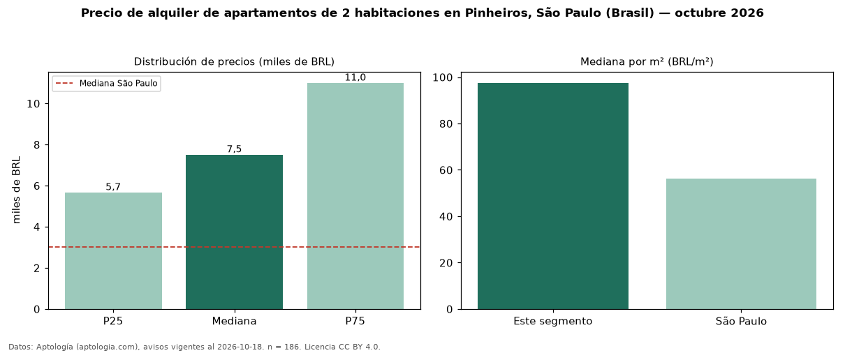Precio de alquiler de apartamentos de 2 habitaciones en Pinheiros, São Paulo (Brasil) — octubre 2026