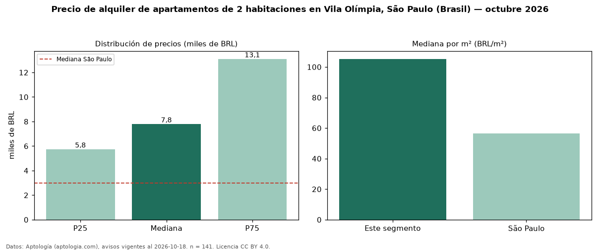 Precio de alquiler de apartamentos de 2 habitaciones en Vila Olímpia, São Paulo (Brasil) — octubre 2026