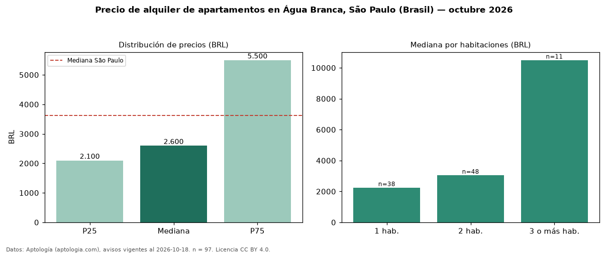 Precio de alquiler de apartamentos en Água Branca, São Paulo (Brasil) — octubre 2026