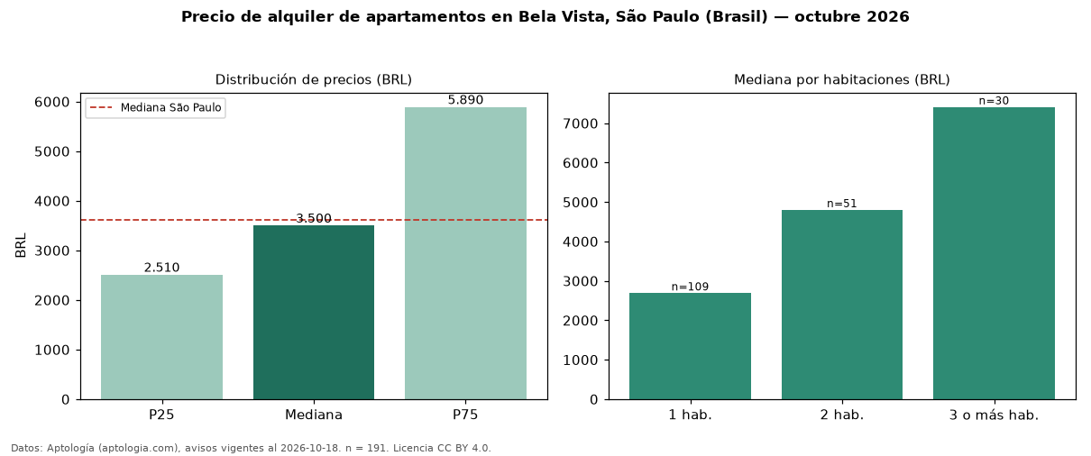 Precio de alquiler de apartamentos en Bela Vista, São Paulo (Brasil) — octubre 2026