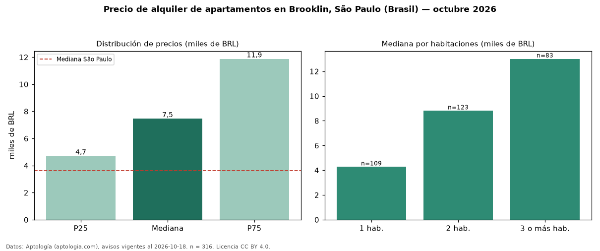 Precio de alquiler de apartamentos en Brooklin, São Paulo (Brasil) — octubre 2026