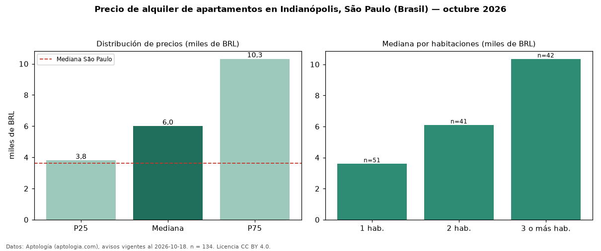 Precio de alquiler de apartamentos en Indianópolis, São Paulo (Brasil) — octubre 2026