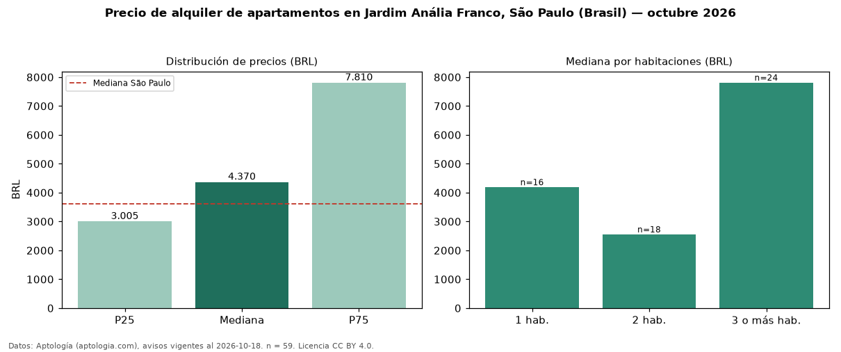 Precio de alquiler de apartamentos en Jardim Anália Franco, São Paulo (Brasil) — octubre 2026