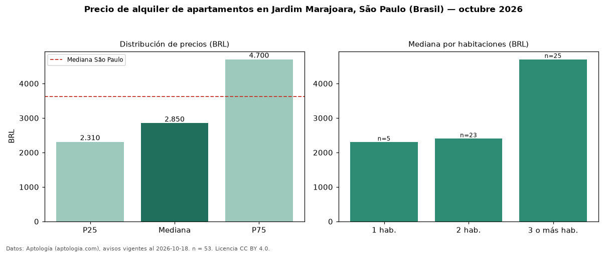Precio de alquiler de apartamentos en Jardim Marajoara, São Paulo (Brasil) — octubre 2026
