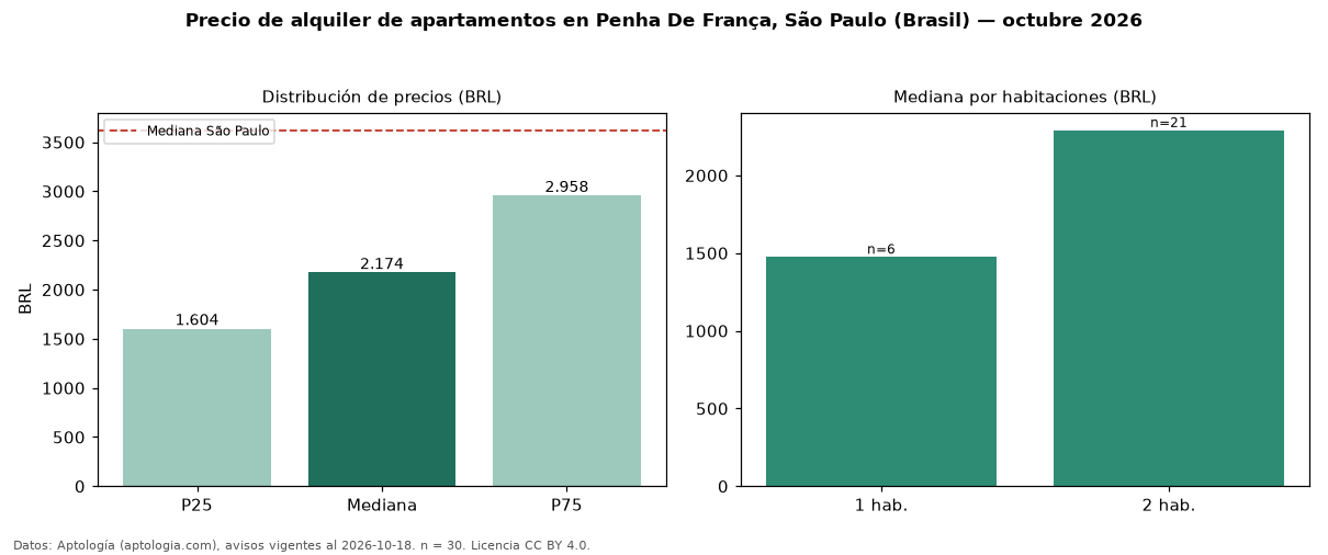 Precio de alquiler de apartamentos en Penha De França, São Paulo (Brasil) — octubre 2026