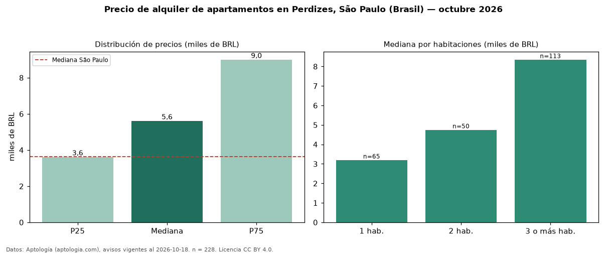 Precio de alquiler de apartamentos en Perdizes, São Paulo (Brasil) — octubre 2026