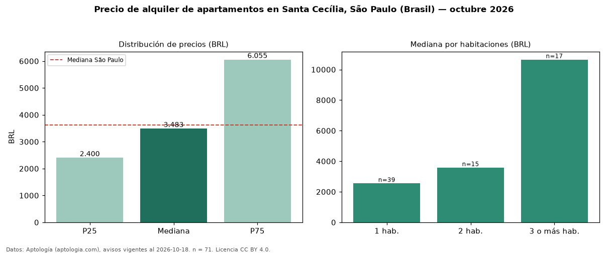 Precio de alquiler de apartamentos en Santa Cecília, São Paulo (Brasil) — octubre 2026