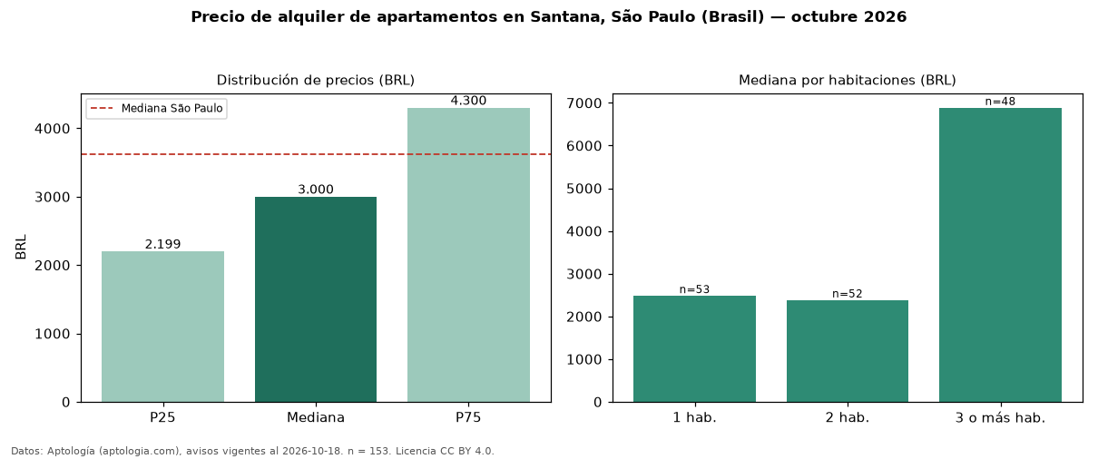 Precio de alquiler de apartamentos en Santana, São Paulo (Brasil) — octubre 2026