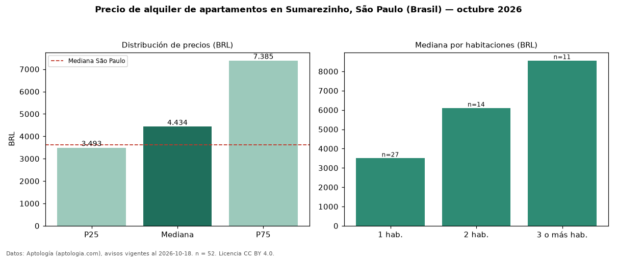 Precio de alquiler de apartamentos en Sumarezinho, São Paulo (Brasil) — octubre 2026