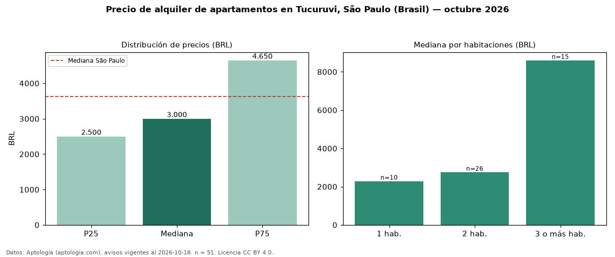 Precio de alquiler de apartamentos en Tucuruvi, São Paulo (Brasil) — octubre 2026