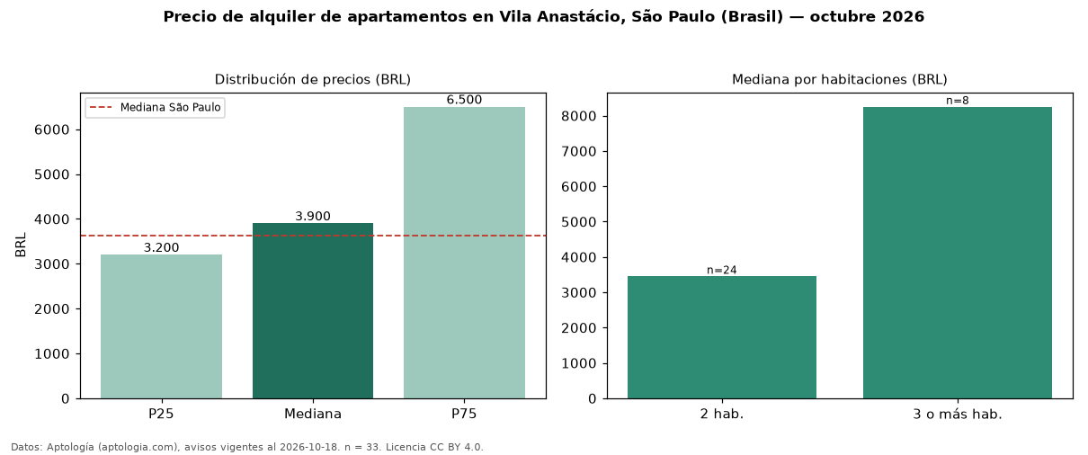 Precio de alquiler de apartamentos en Vila Anastácio, São Paulo (Brasil) — octubre 2026