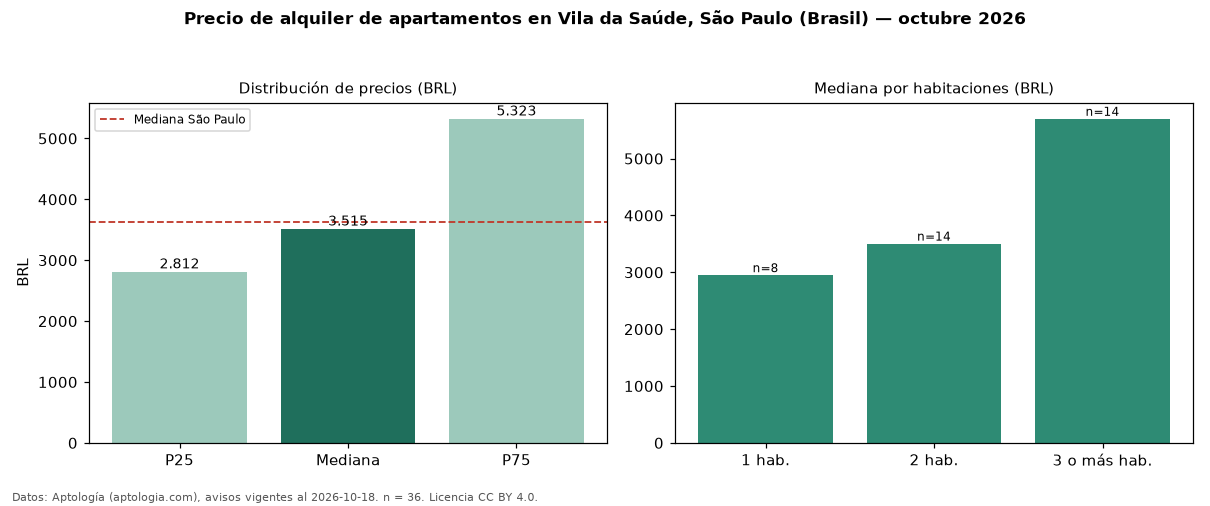 Precio de alquiler de apartamentos en Vila da Saúde, São Paulo (Brasil) — octubre 2026