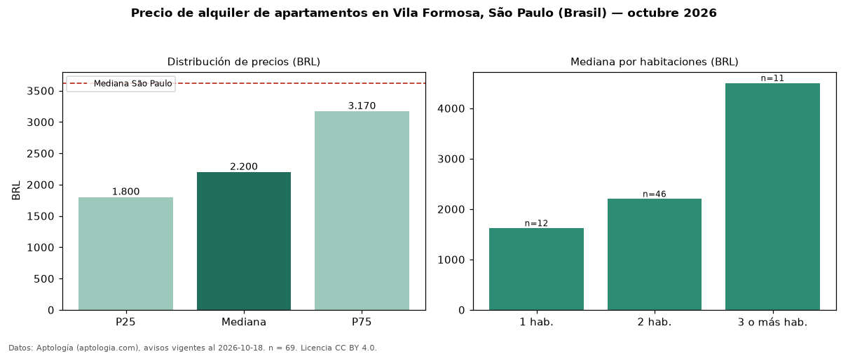 Precio de alquiler de apartamentos en Vila Formosa, São Paulo (Brasil) — octubre 2026