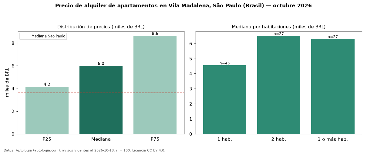 Precio de alquiler de apartamentos en Vila Madalena, São Paulo (Brasil) — octubre 2026