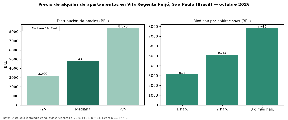 Precio de alquiler de apartamentos en Vila Regente Feijó, São Paulo (Brasil) — octubre 2026