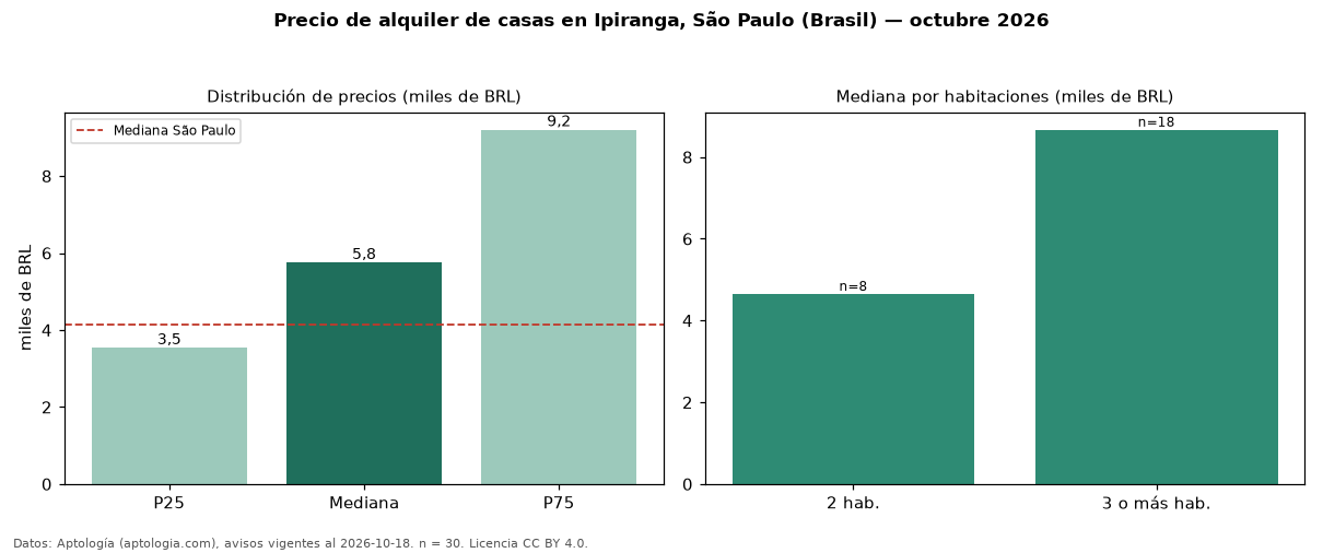 Precio de alquiler de casas en Ipiranga, São Paulo (Brasil) — octubre 2026