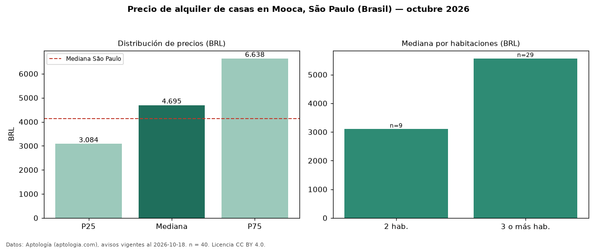 Precio de alquiler de casas en Mooca, São Paulo (Brasil) — octubre 2026