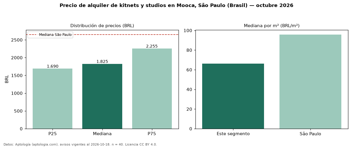 Precio de alquiler de kitnets y studios en Mooca, São Paulo (Brasil) — octubre 2026