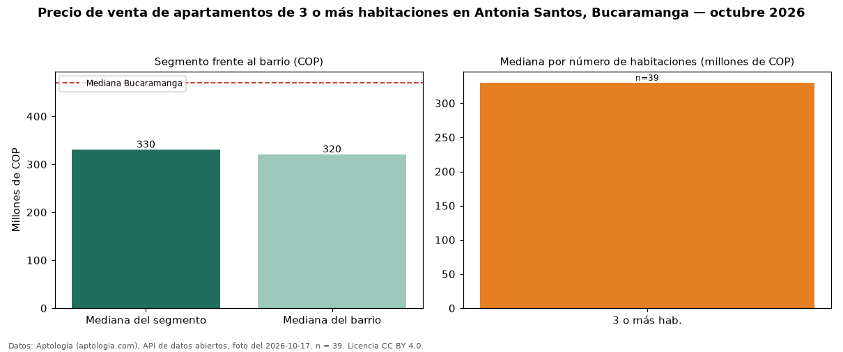 Precio de venta de apartamentos de 3 o más habitaciones en Antonia Santos, Bucaramanga — octubre 2026