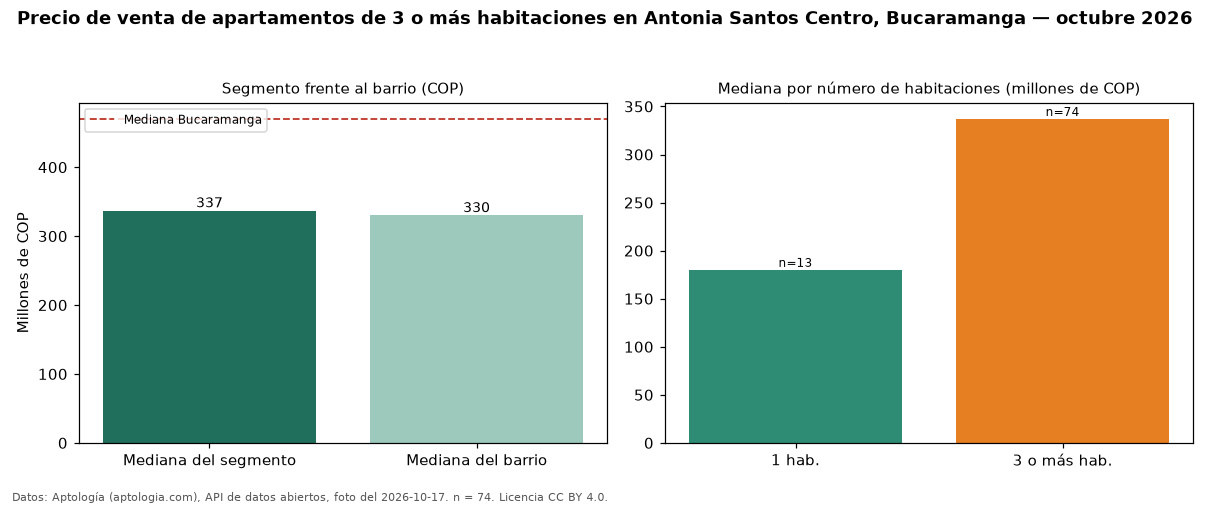 Precio de venta de apartamentos de 3 o más habitaciones en Antonia Santos Centro, Bucaramanga — octubre 2026