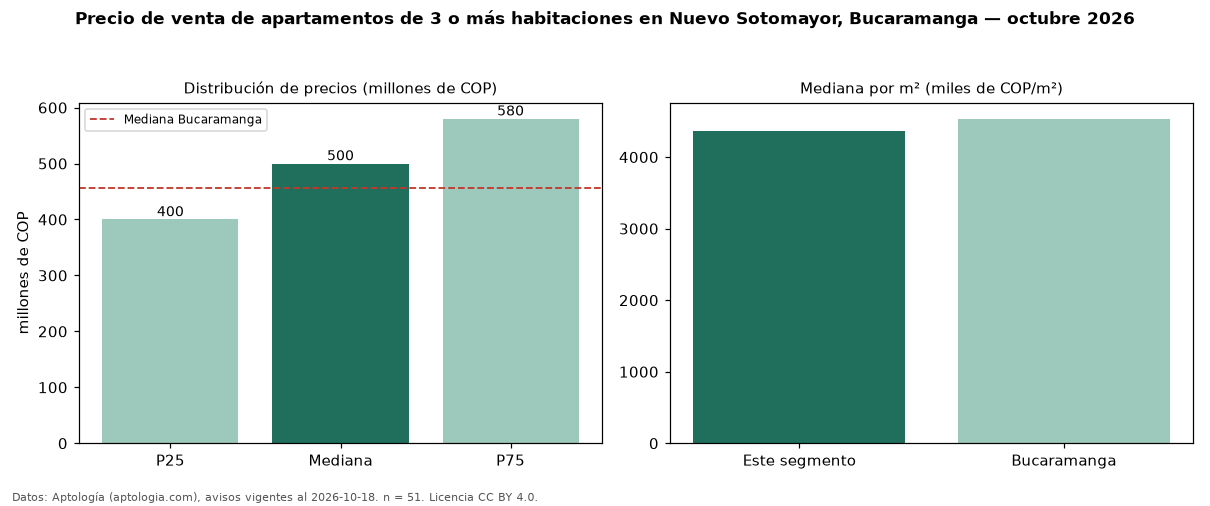 Precio de venta de apartamentos de 3 o más habitaciones en Nuevo Sotomayor, Bucaramanga — octubre 2026