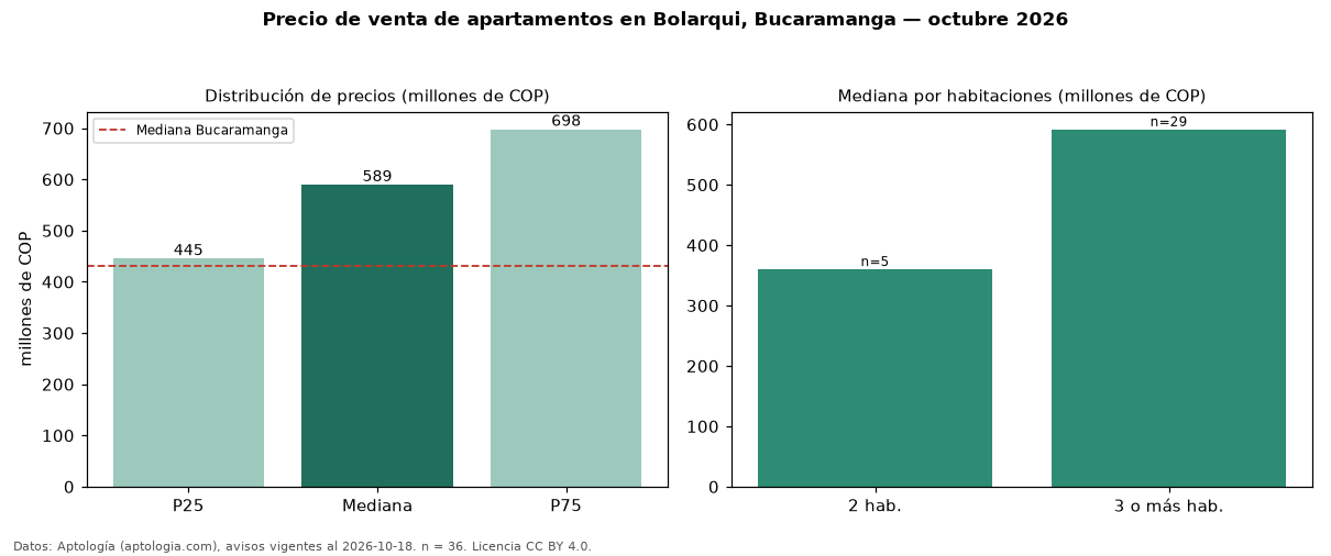 Precio de venta de apartamentos en Bolarqui, Bucaramanga — octubre 2026