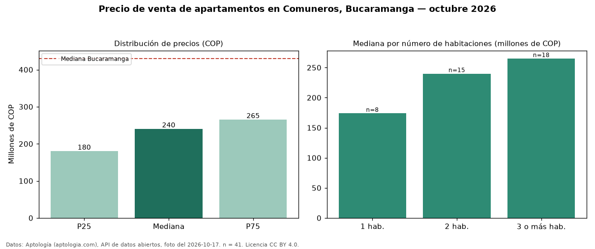 Precio de venta de apartamentos en Comuneros, Bucaramanga — octubre 2026
