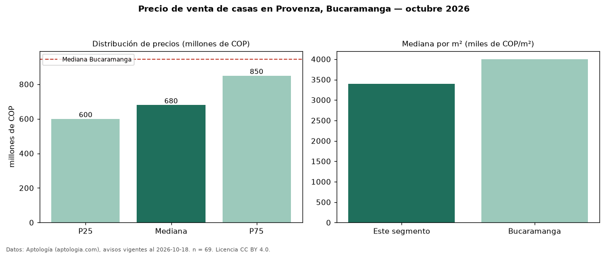Precio de venta de casas en Provenza, Bucaramanga — octubre 2026