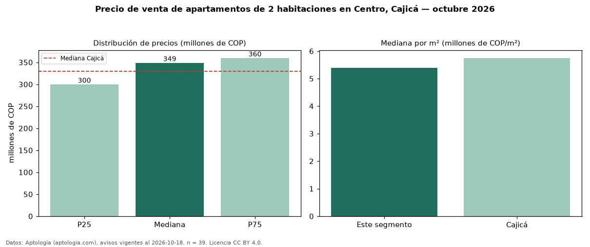 Precio de venta de apartamentos de 2 habitaciones en Centro, Cajicá — octubre 2026