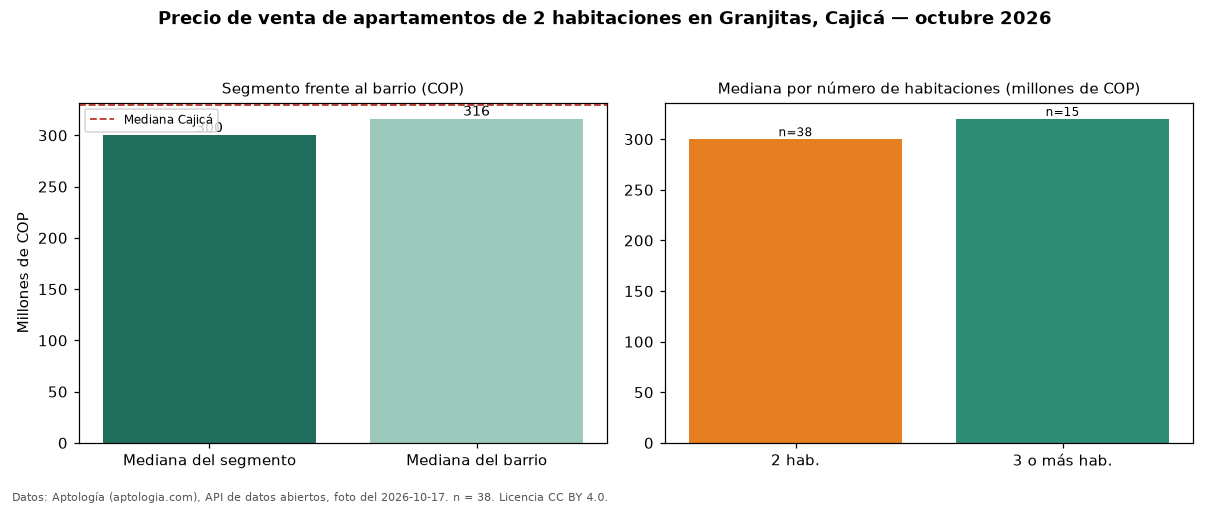 Precio de venta de apartamentos de 2 habitaciones en Granjitas, Cajicá — octubre 2026